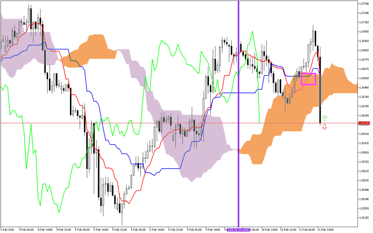 GBPUSD H1: A previsão de Ichimoku para a Sessão Americana em 11.2.2026