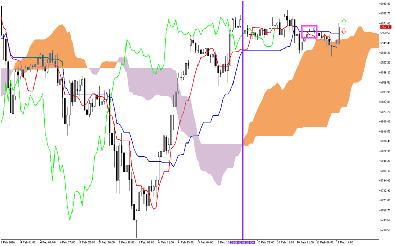 S&P 500 H1: Ichimoku előrejelzés az amerikai ülésszakra: 11.2.2026