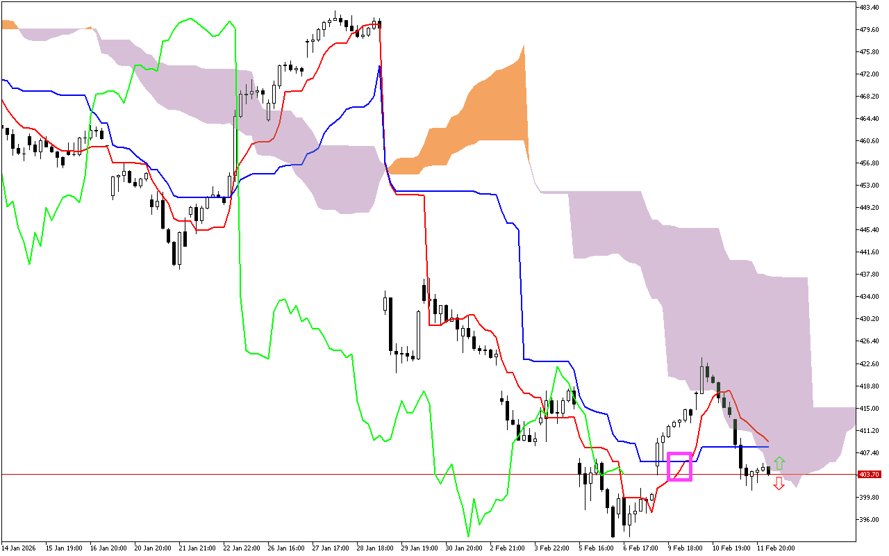 Microsoft H1: Ichimoku előrejelzés az amerikai ülésszakra: 12.2.2026