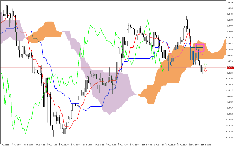 GBPUSD H1: Az Ichimoku előrejelzés az ázsiai ülésszakra, 12.2.2026