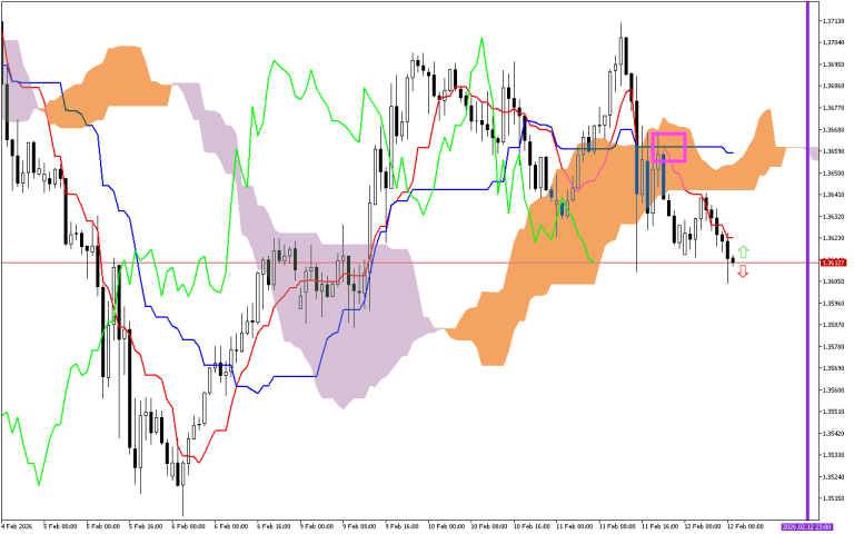 GBPUSD H1: Az Ichimoku előrejelzése az európai ülésszakra: 12.2.2026