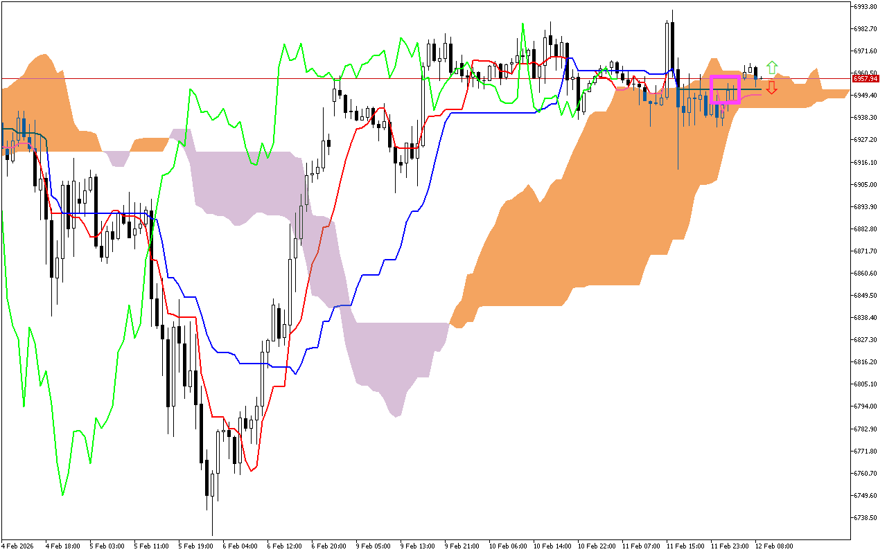 S&P 500 H1: Az Ichimoku előrejelzése az európai ülésszakra: 12.2.2026