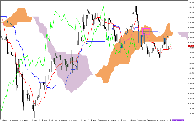GBPUSD H1: Ichimoku előrejelzés az amerikai ülésszakra: 12.2.2026