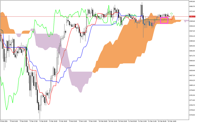 S&P 500 H1: Ichimoku előrejelzés az amerikai ülésszakra: 12.2.2026