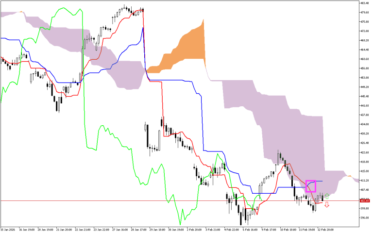 Microsoft H1: Ichimoku előrejelzés az amerikai ülésszakra: 13.2.2026