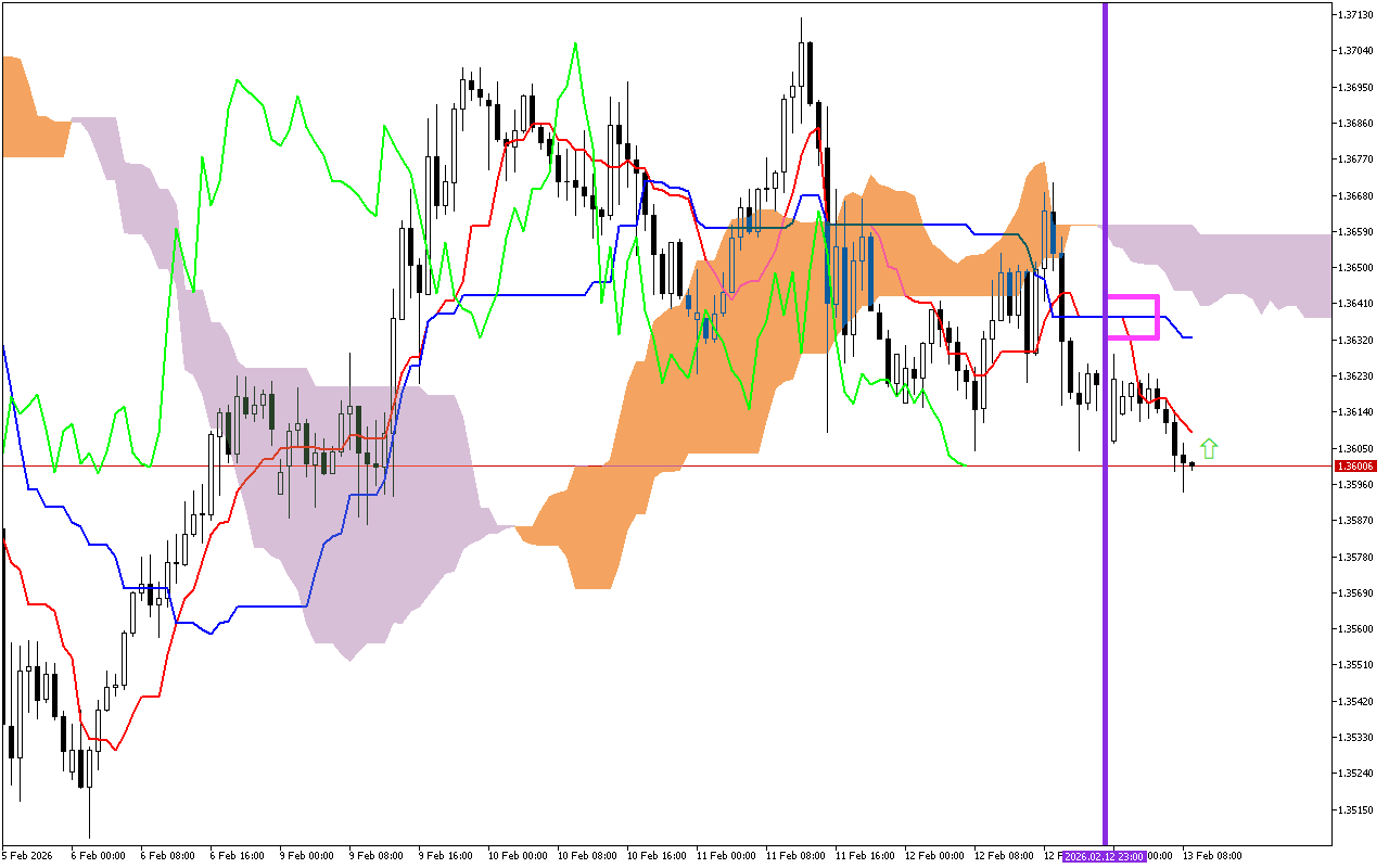 GBPUSD H1: Az Ichimoku előrejelzése az európai ülésszakra: 13.2.2026
