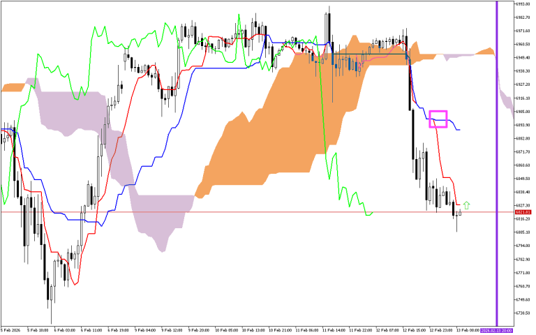 S&P 500 H1: Az Ichimoku előrejelzése az európai ülésszakra: 13.2.2026