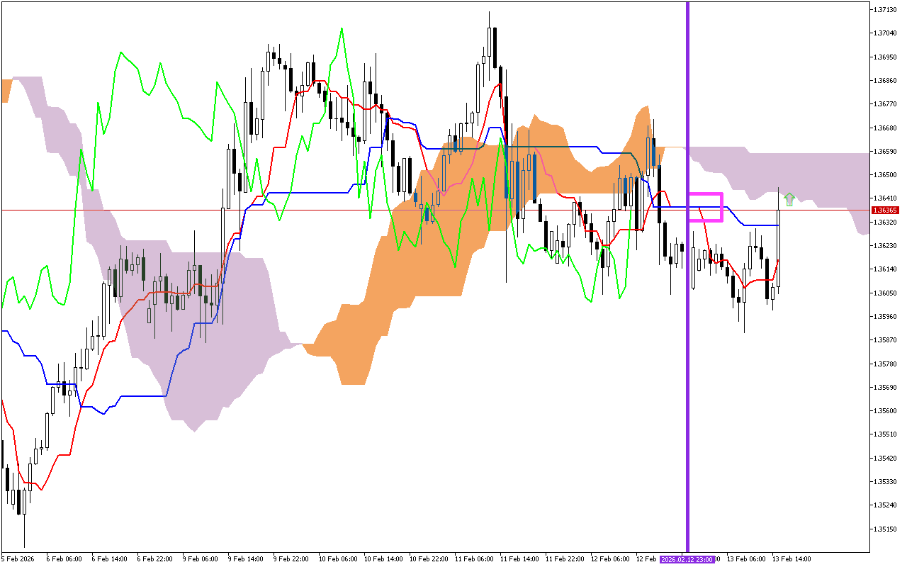 GBPUSD H1: Ichimoku előrejelzés az amerikai ülésszakra: 13.2.2026