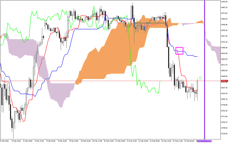 S&P 500 H1: Ichimoku előrejelzés az amerikai ülésszakra: 13.2.2026