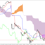Microsoft H1: The Ichimoku Forecast for the American Session on 16.2.2026