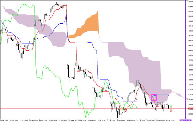Microsoft H1: The Ichimoku Forecast for the American Session on 16.2.2026