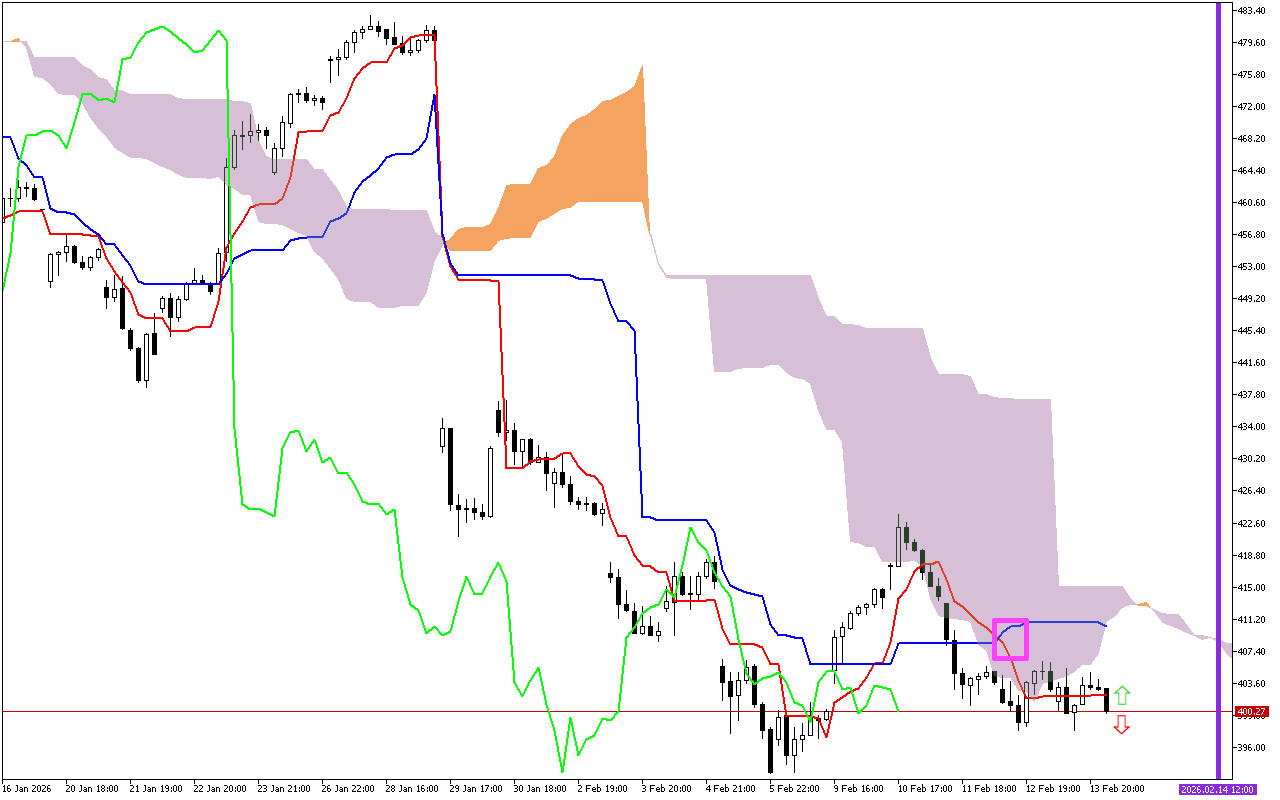 Microsoft H1: The Ichimoku Forecast for the American Session on 16.2.2026