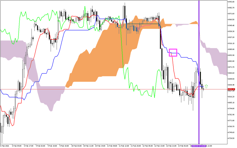 S&P 500 H1: The Ichimoku Forecast for the Asian Session on 16.2.2026
