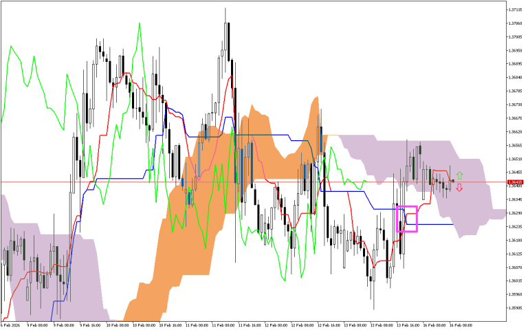 GBPUSD H1: Az Ichimoku előrejelzése az európai ülésszakra: 16.2.2026