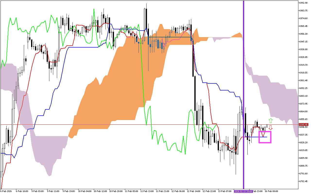 S&P 500 H1: Az Ichimoku előrejelzése az európai ülésszakra: 16.2.2026