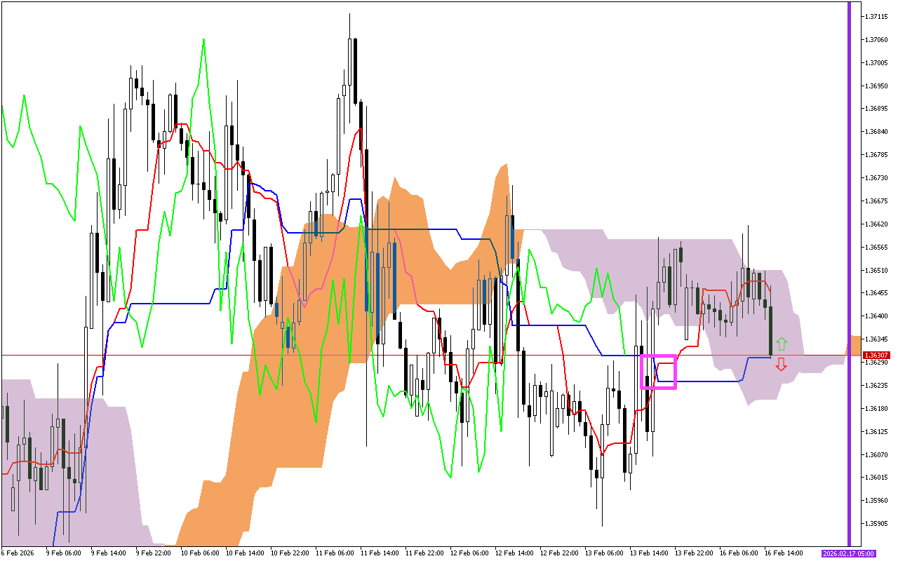 GBPUSD H1: Ichimoku előrejelzés az amerikai ülésszakra: 16.2.2026