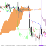 S&P 500 H1: Ichimoku előrejelzés az amerikai ülésszakra: 16.2.2026