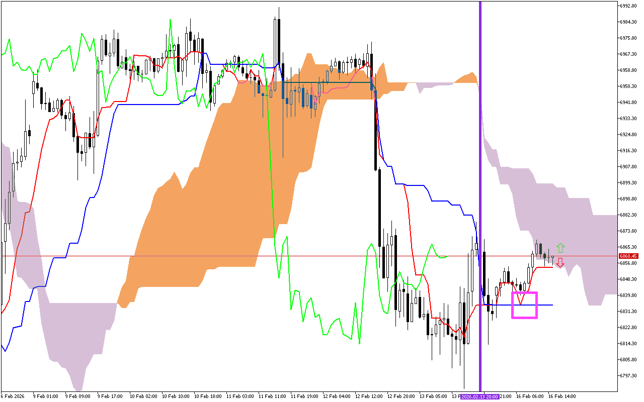 S&P 500 H1: Ichimoku előrejelzés az amerikai ülésszakra: 16.2.2026