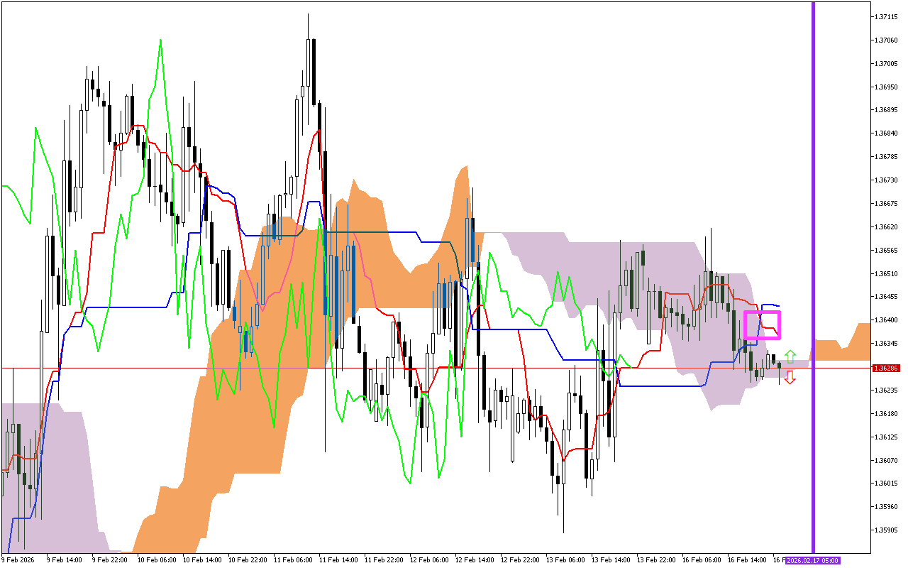 GBPUSD H1: Az Ichimoku előrejelzés az ázsiai ülésszakra, 17.2.2026