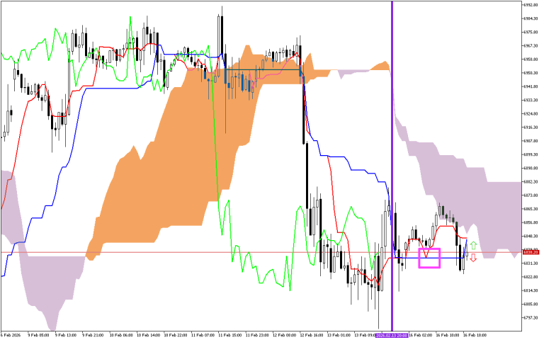 S&P 500 H1: Az Ichimoku előrejelzés az ázsiai ülésszakra, 17.2.2026