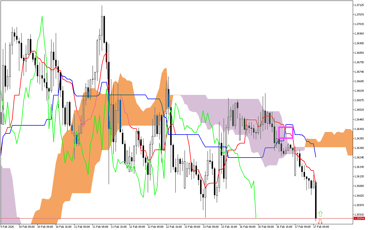 GBPUSD H1: Ichimoku-prognosen for den europæiske session kl. 17.2.2026
