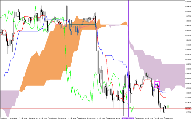 S&P 500 H1: Az Ichimoku előrejelzése az európai ülésszakra: 17.2.2026