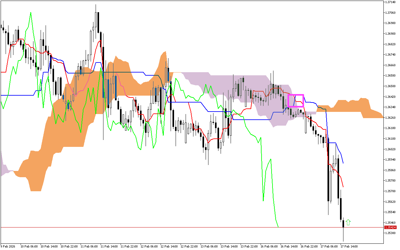 GBPUSD H1: Ichimoku előrejelzés az amerikai ülésszakra: 17.2.2026