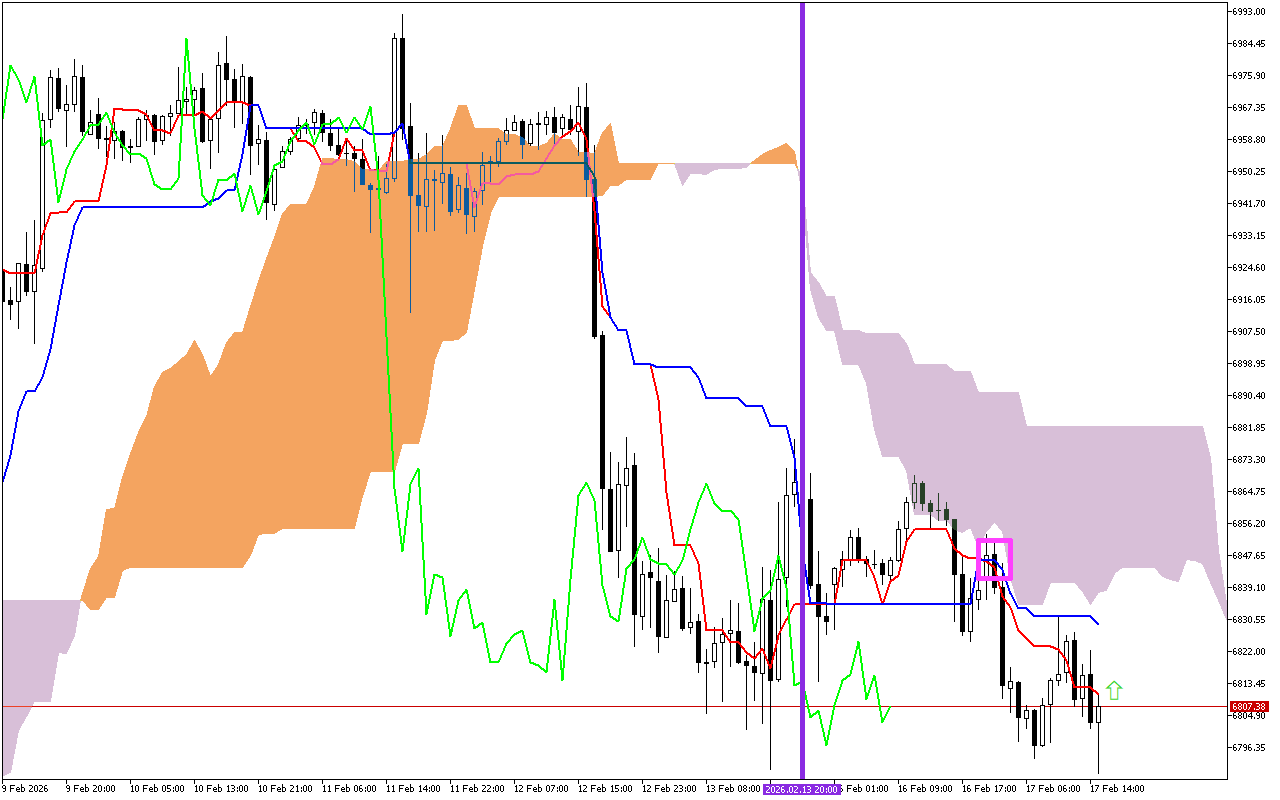 S&P 500 H1: Ichimoku előrejelzés az amerikai ülésszakra: 17.2.2026
