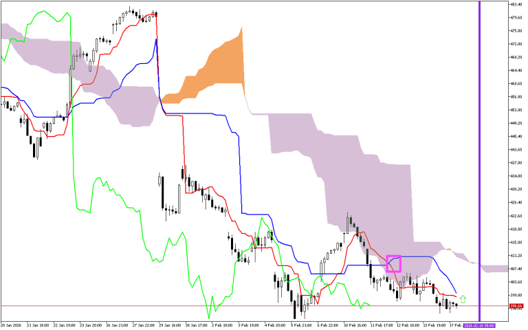 Microsoft H1: Ichimoku előrejelzés az amerikai ülésszakra: 18.2.2026