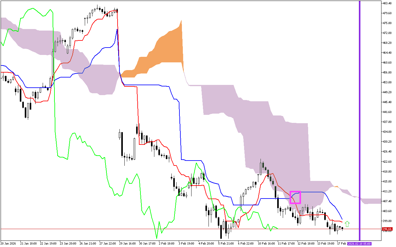 Microsoft H1: Ichimoku előrejelzés az amerikai ülésszakra: 18.2.2026