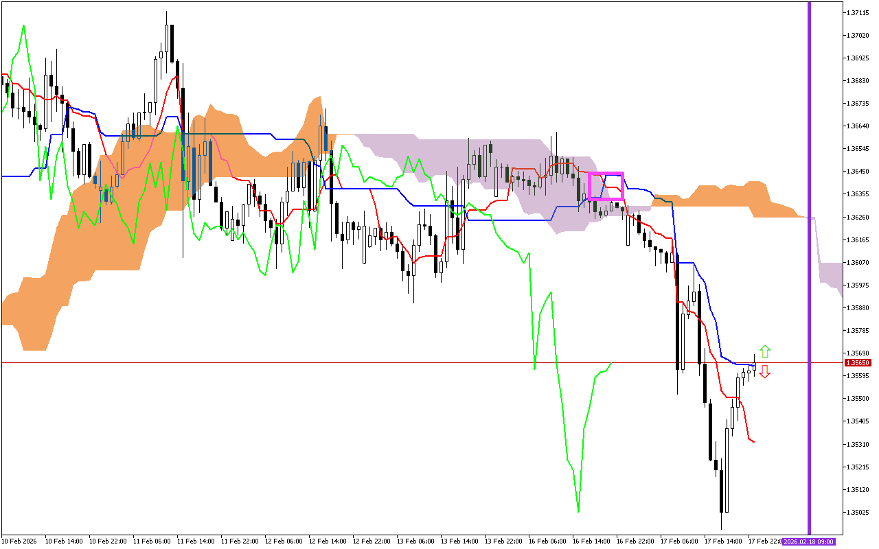 GBPUSD H1: Az Ichimoku előrejelzés az ázsiai ülésszakra, 18.2.2026