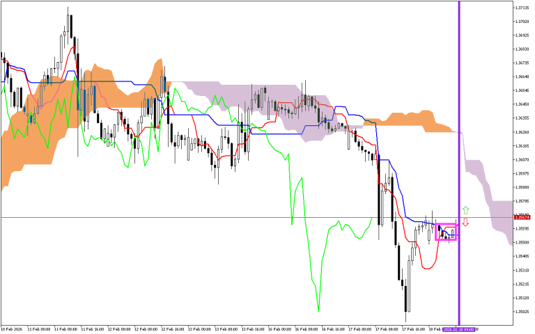 GBPUSD H1: The Ichimoku Forecast for the European Session at 18.2.2026
