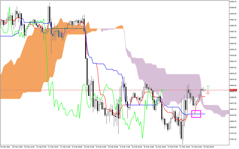 S&P 500 H1: Az Ichimoku előrejelzése az európai ülésszakra: 18.2.2026