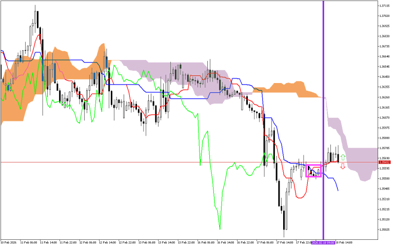 GBPUSD H1: Ichimoku előrejelzés az amerikai ülésszakra: 18.2.2026