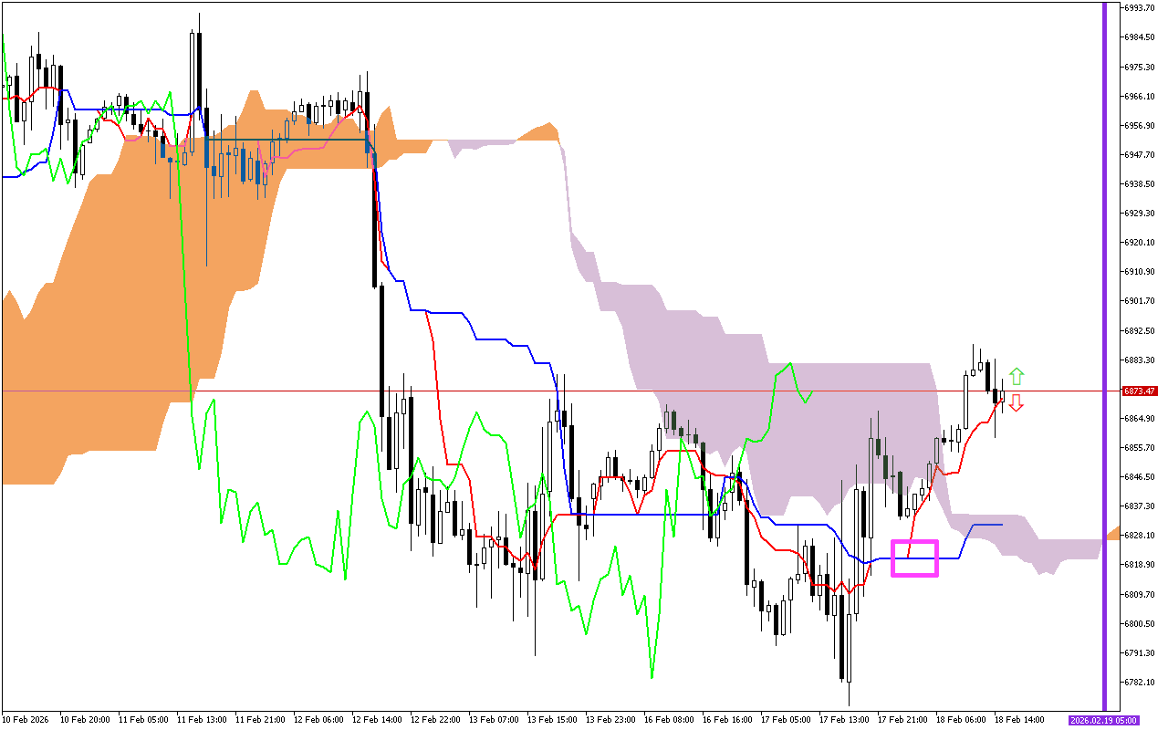 S&P 500 H1: Ichimoku előrejelzés az amerikai ülésszakra: 18.2.2026