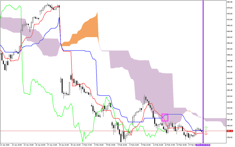 Microsoft H1: Ichimoku előrejelzés az amerikai ülésszakra: 19.2.2026