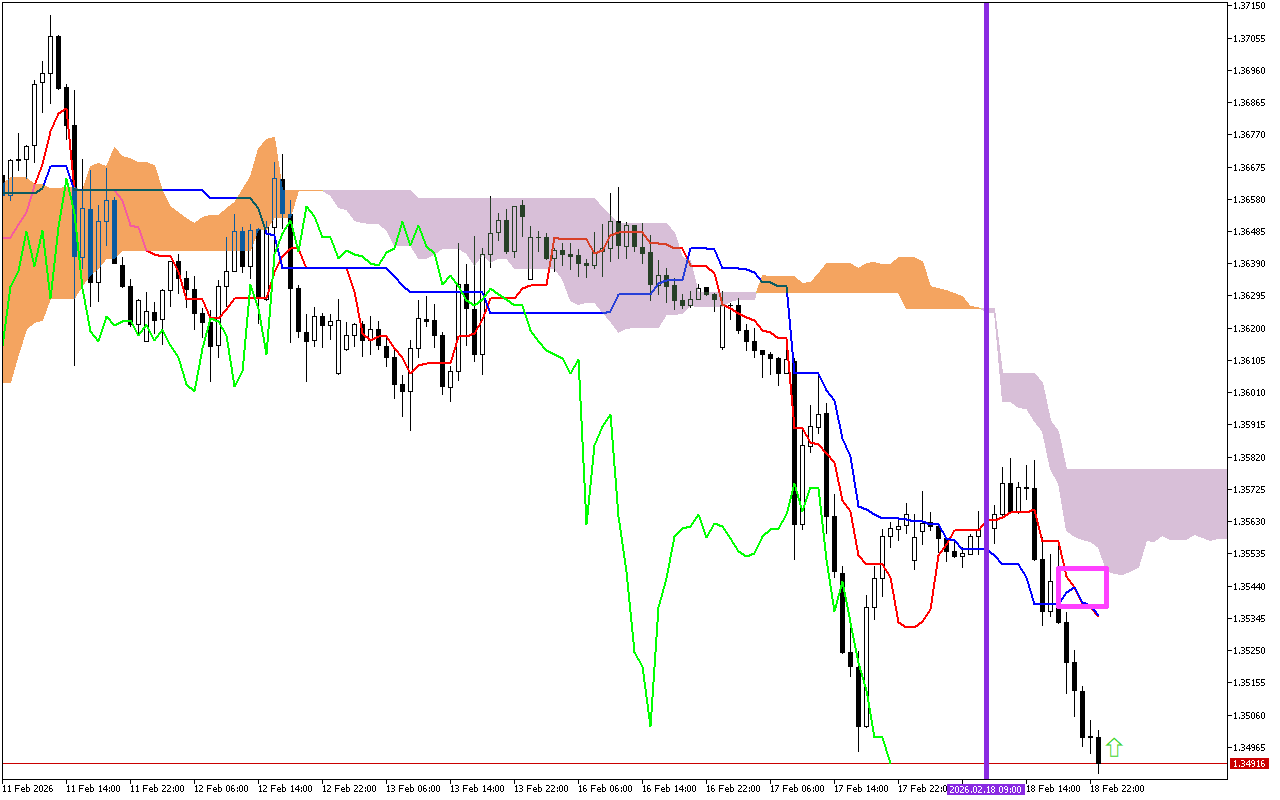 GBPUSD H1: A previsão de Ichimoku para a Sessão Asiática em 19.2.2026
