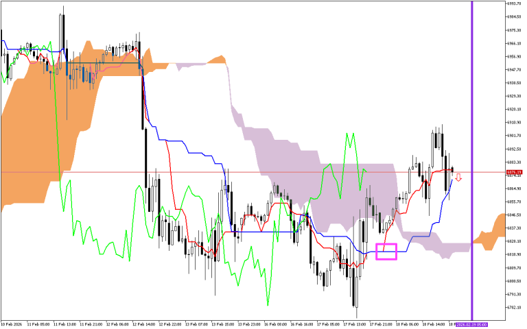 S&P 500 H1: Az Ichimoku előrejelzés az ázsiai ülésszakra, 19.2.2026