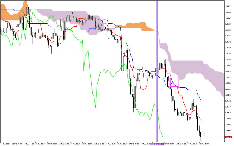 GBPUSD H1: Ichimoku-prognos för den amerikanska sessionen den 19.2.2026