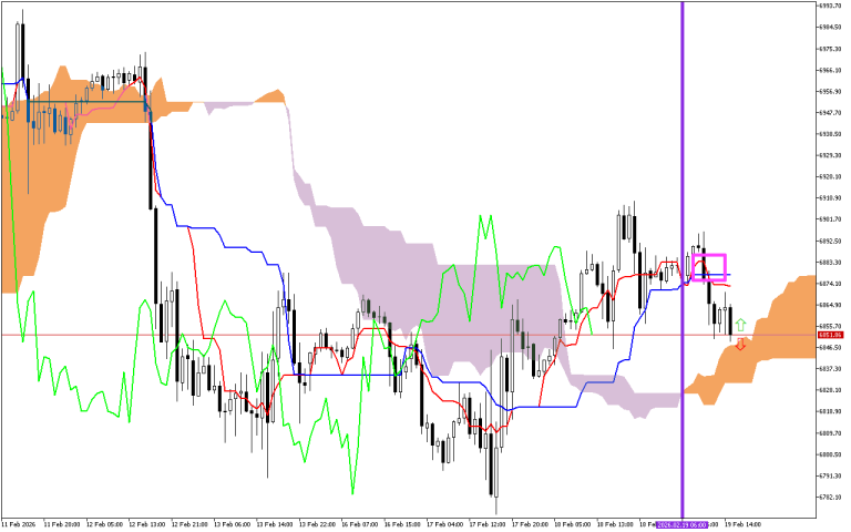 S&P 500 H1: Ichimoku előrejelzés az amerikai ülésszakra: 19.2.2026