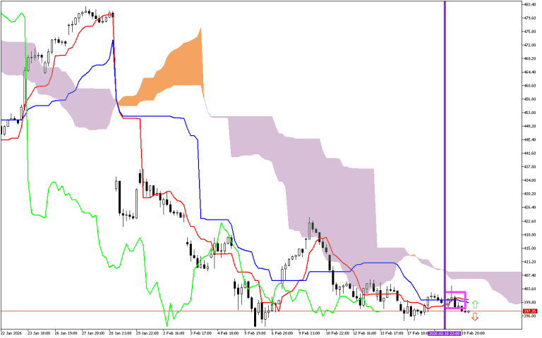 Microsoft H1: Ichimoku előrejelzés az amerikai ülésszakra: 20.2.2026