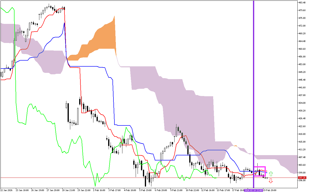Microsoft H1: Ichimoku előrejelzés az amerikai ülésszakra: 20.2.2026
