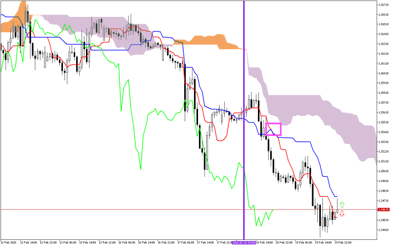 GBPUSD H1: Az Ichimoku előrejelzés az ázsiai ülésszakra, 20.2.2026