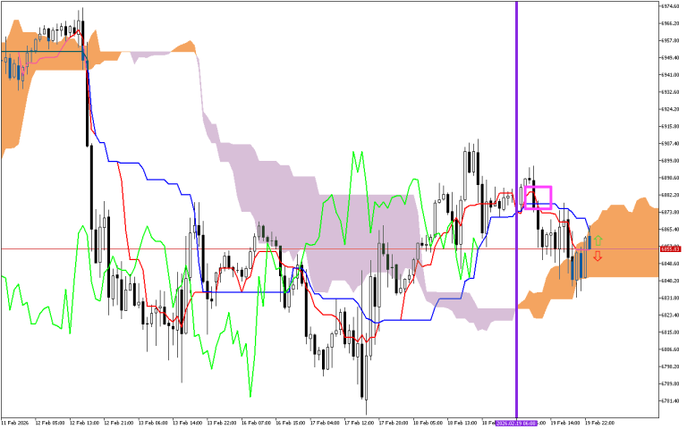 S&P 500 H1: A previsão de Ichimoku para a Sessão Asiática em 20.2.2026