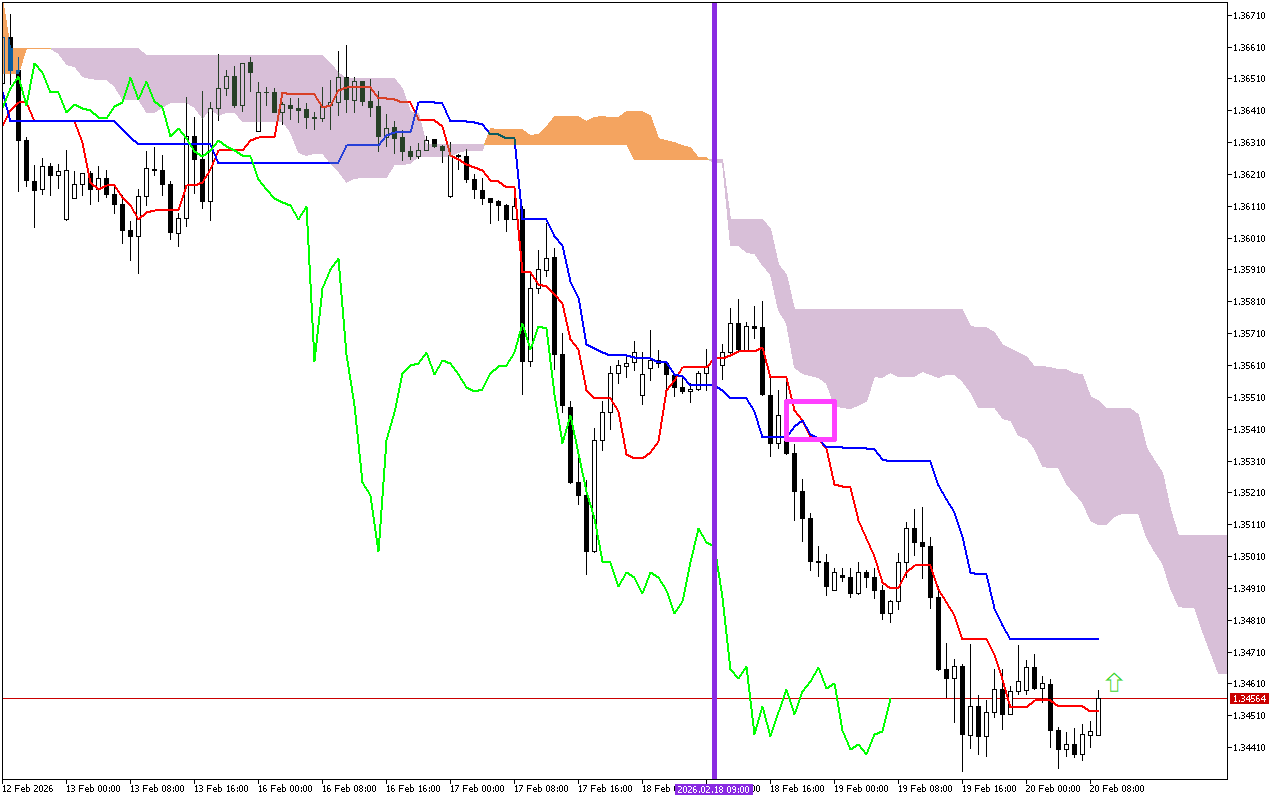 GBPUSD H1: Az Ichimoku előrejelzése az európai ülésszakra: 20.2.2026