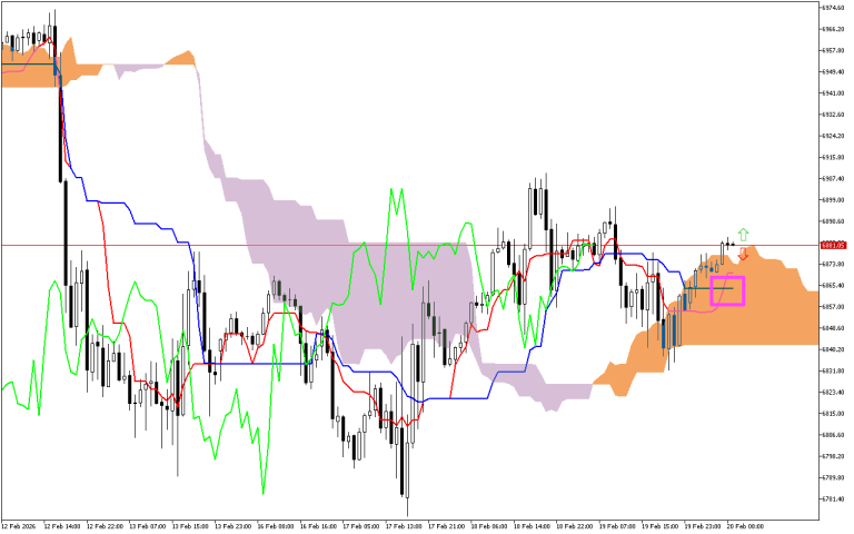 S&P 500 H1: Az Ichimoku előrejelzése az európai ülésszakra: 20.2.2026