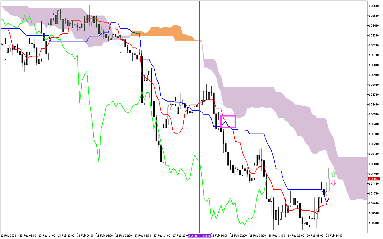 GBPUSD H1: Ichimoku előrejelzés az amerikai ülésszakra: 20.2.2026