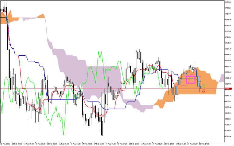 S&P 500 H1: Ichimoku előrejelzés az amerikai ülésszakra: 20.2.2026
