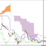Microsoft H1: Ichimoku előrejelzés az amerikai ülésszakra: 23.2.2026