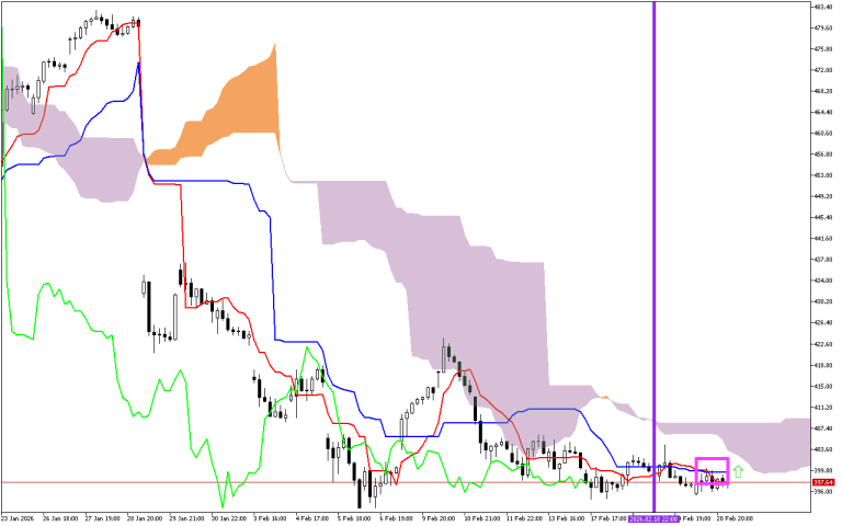 Microsoft H1: Ichimoku előrejelzés az amerikai ülésszakra: 23.2.2026